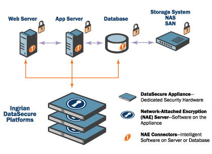 Ingrian DataSecure Platforms