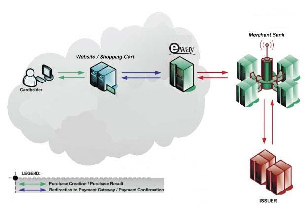 eWAY Payment Process