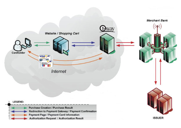 eWAY 3D-Secure Payment Process