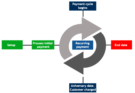 reBill recurring payments