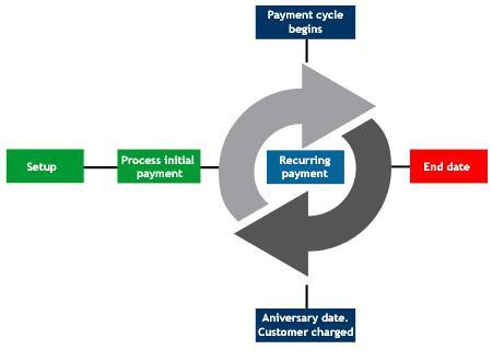 ReBill Payment Process