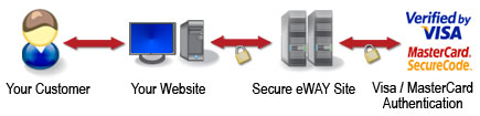 3D-Secure
