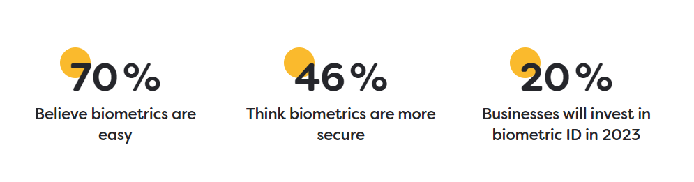 Selected biometrics statistics showing 70% of people believe biometrics are easy; 46% of people think biometrics are more secure and 20% of businesses will invest in biometric ID in 2023.