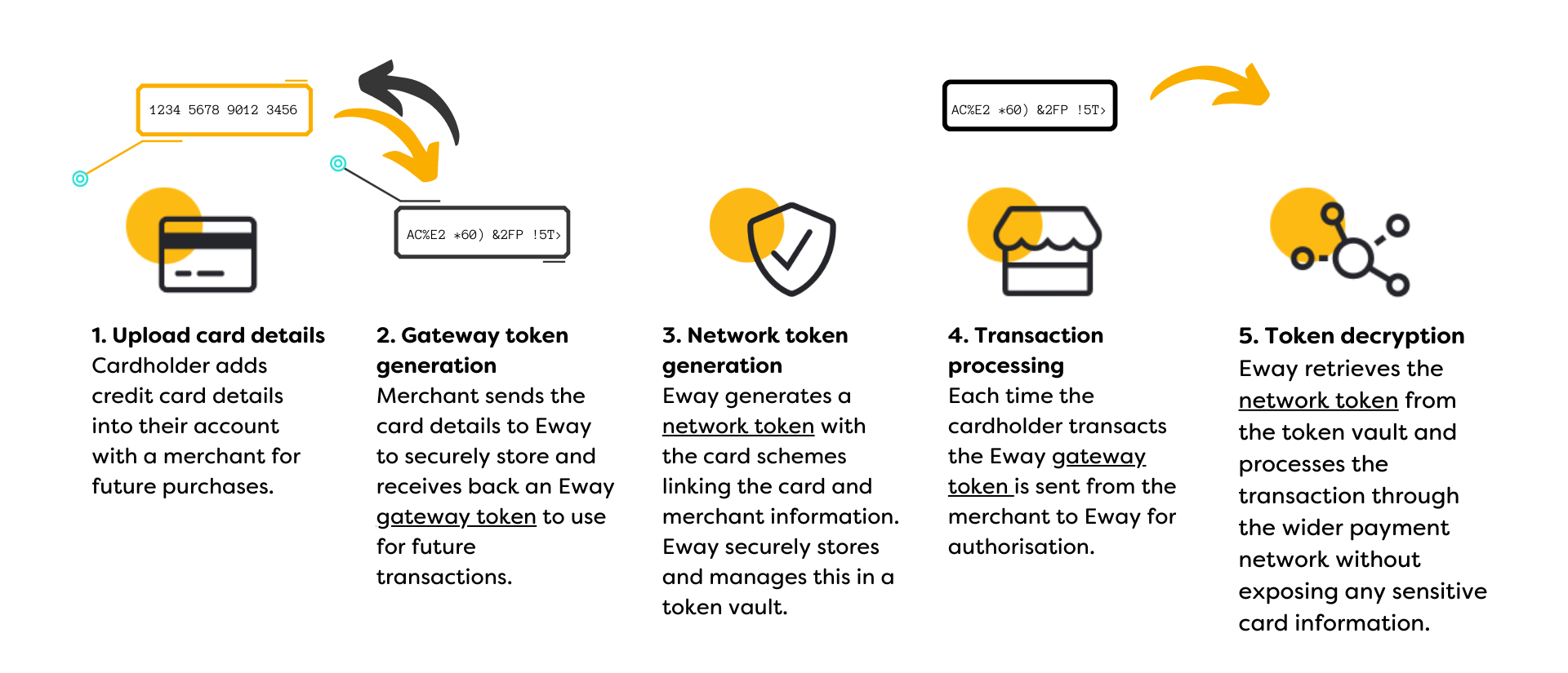 Diagram showing steps in tokenisation process